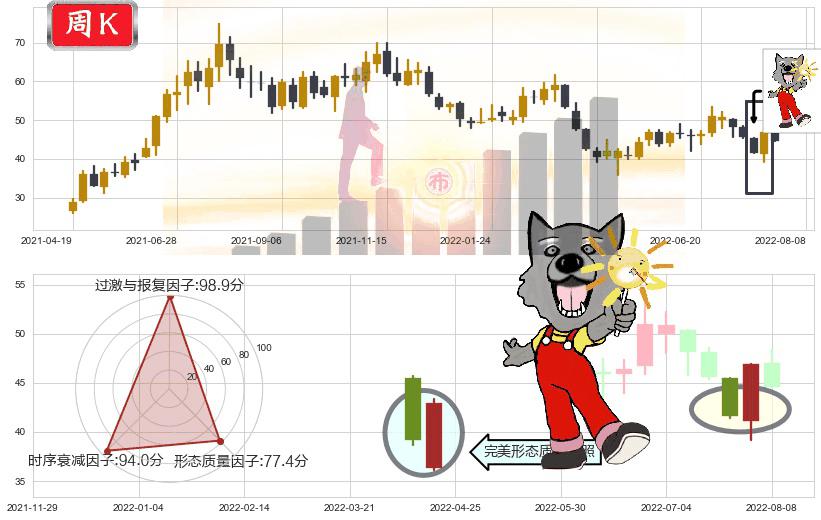 士兰微(sh600460)曙光初现形态K线图-阿布量化