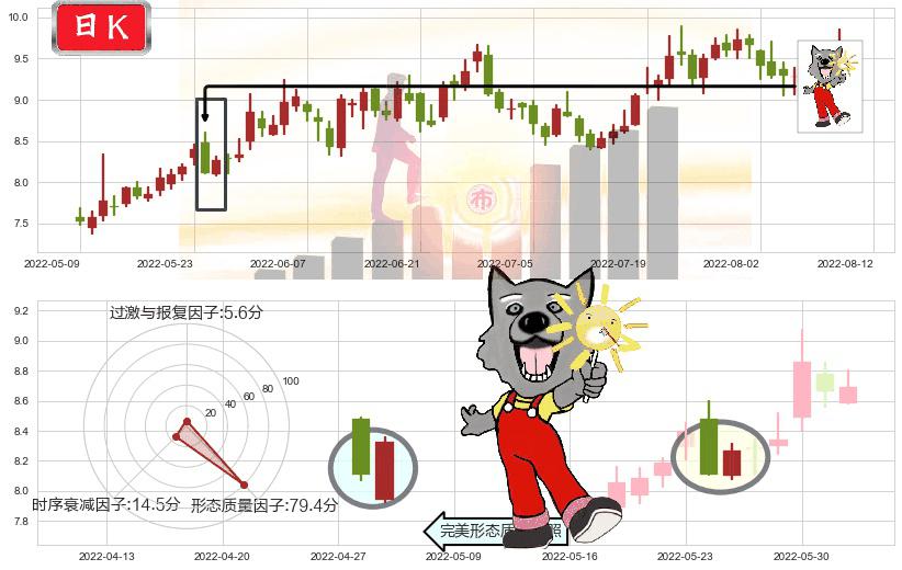 凌云股份(sh600480)曙光初现形态K线图-阿布量化