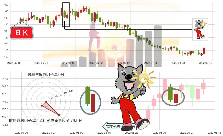 扬农化工(sh600486)曙光初现形态K线图-阿布量化