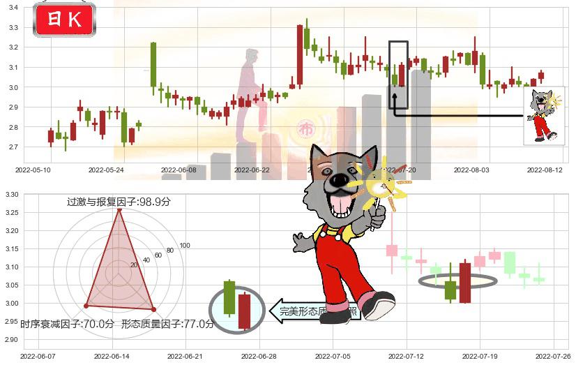 华丽家族(sh600503)曙光初现形态K线图-阿布量化