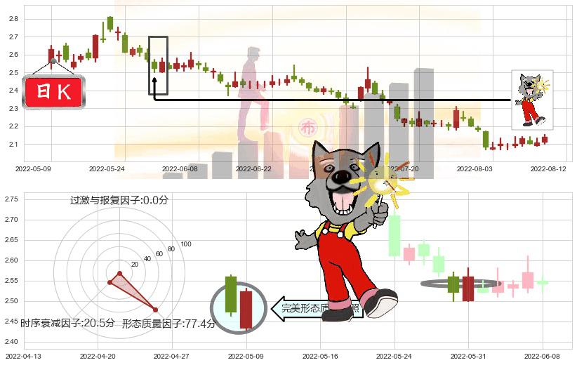 康美药业(sh600518)曙光初现形态K线图-阿布量化