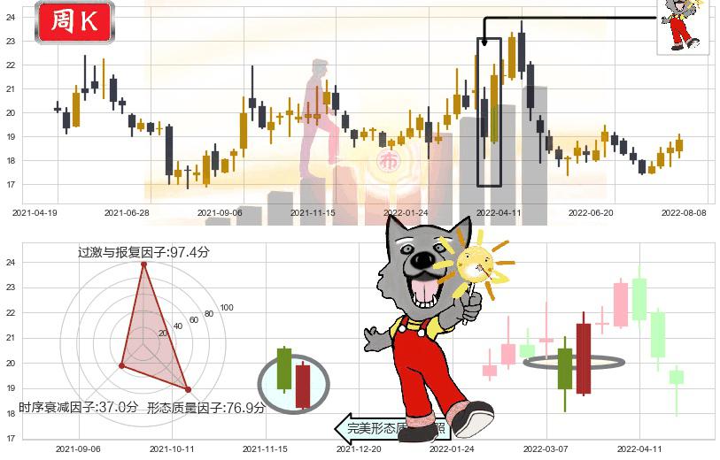 山东黄金(sh600547)曙光初现形态K线图-阿布量化
