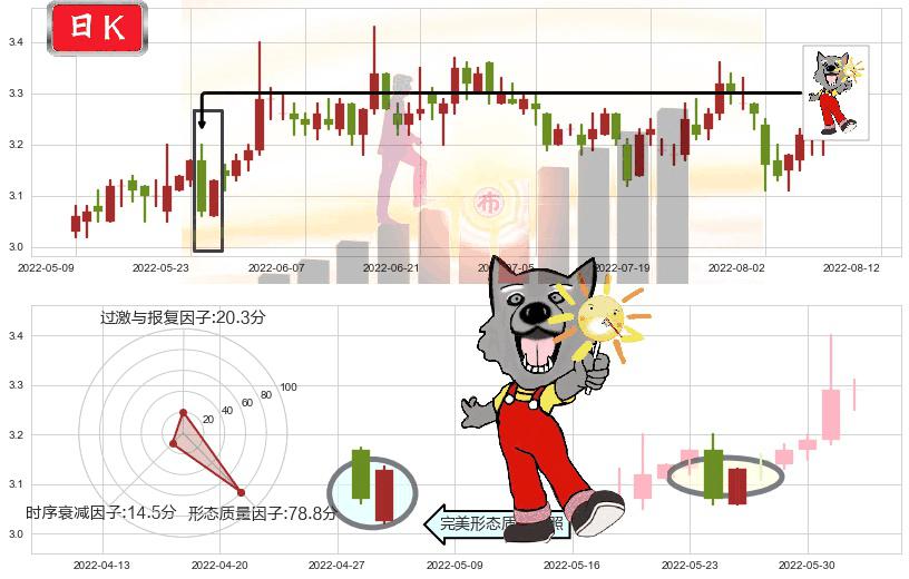 大众公用(sh600635)曙光初现形态K线图-阿布量化