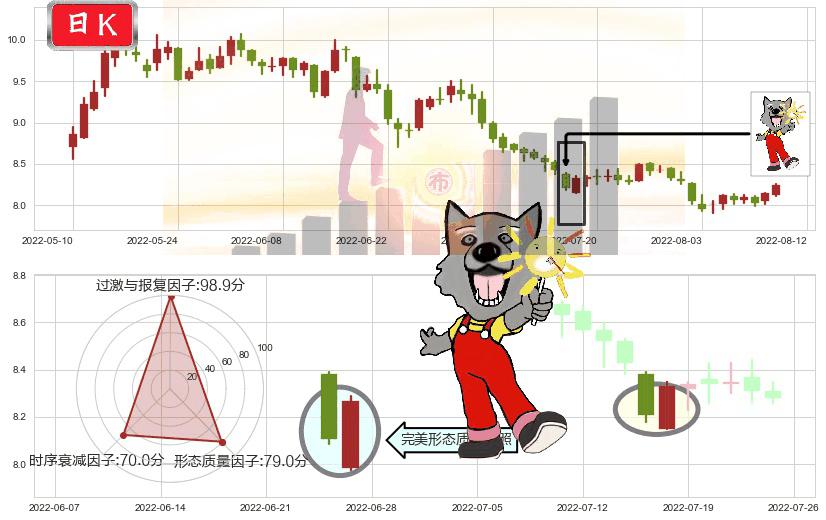 豫园股份(sh600655)曙光初现形态K线图-阿布量化