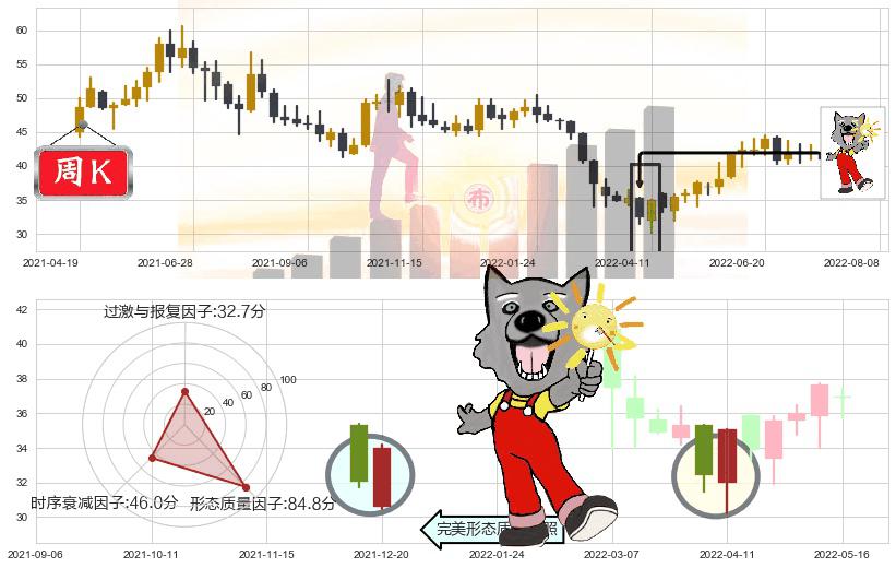 福耀玻璃(sh600660)曙光初现形态K线图-阿布量化