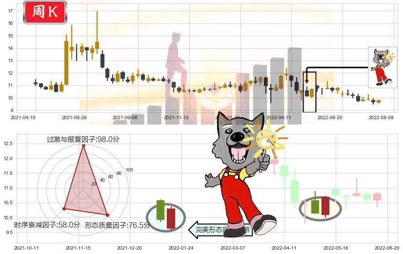 陆家嘴(sh600663)曙光初现形态K线图-阿布量化