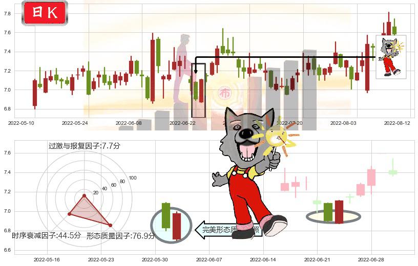 太极实业(sh600667)曙光初现形态K线图-阿布量化