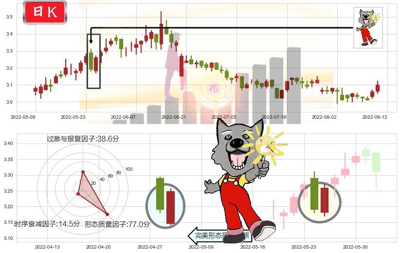 上海石化(sh600688)曙光初现形态K线图-阿布量化