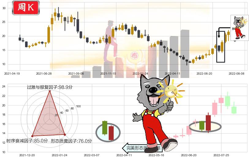 均胜电子(sh600699)曙光初现形态K线图-阿布量化