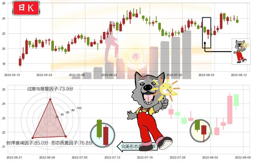 三安光电(sh600703)曙光初现形态K线图-阿布量化