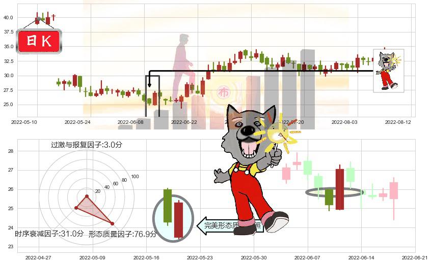 中航重机(sh600765)曙光初现形态K线图-阿布量化