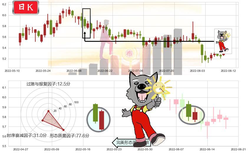 中储股份(sh600787)曙光初现形态K线图-阿布量化