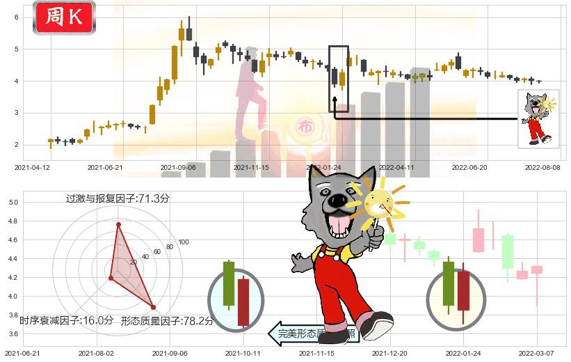 安信信托(sh600816)曙光初现形态K线图-阿布量化