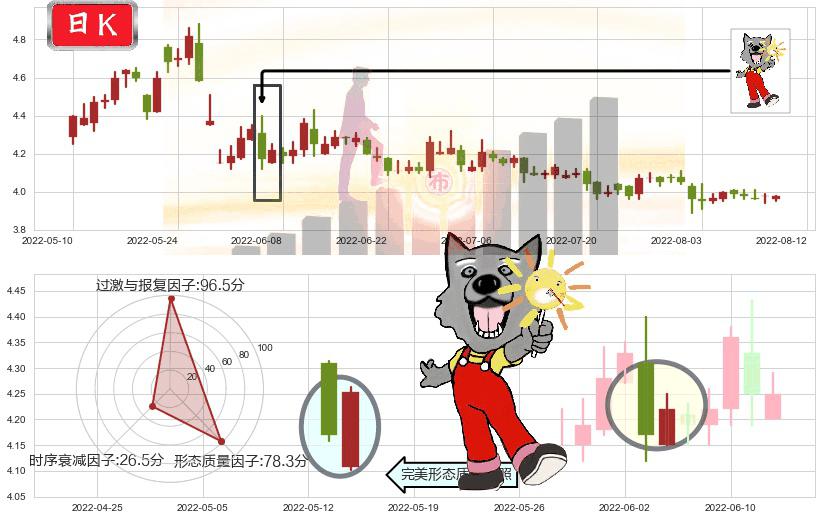 安信信托(sh600816)曙光初现形态K线图-阿布量化