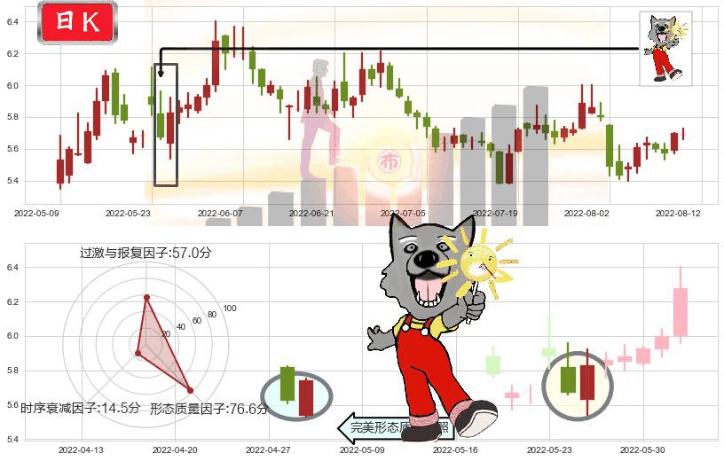 广电网络(sh600831)曙光初现形态K线图-阿布量化