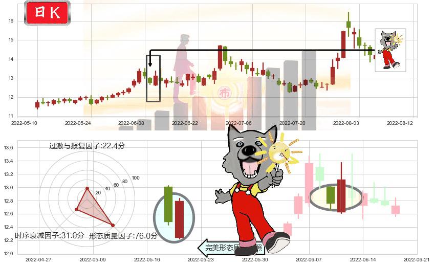 上海机电(sh600835)曙光初现形态K线图-阿布量化