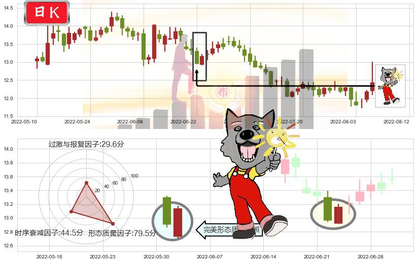 上海临港(sh600848)曙光初现形态K线图-阿布量化