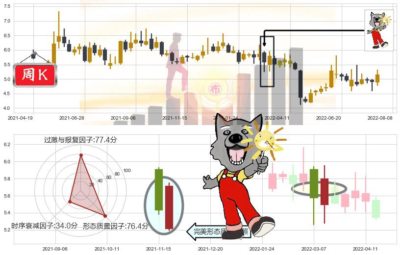 哈投股份(sh600864)曙光初现形态K线图-阿布量化