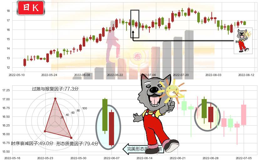 东方电气(sh600875)曙光初现形态K线图-阿布量化