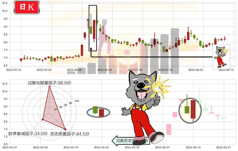 贵州燃气(sh600903)曙光初现形态K线图-阿布量化