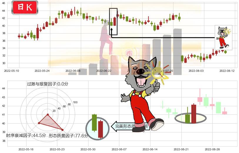 四创电子(sh600990)曙光初现形态K线图-阿布量化