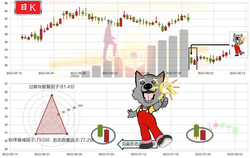 四创电子(sh600990)曙光初现形态K线图-阿布量化