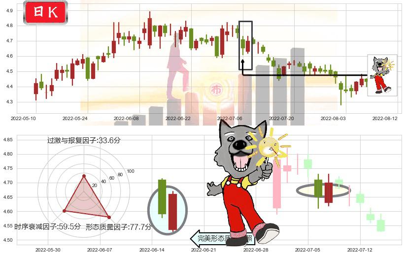 海南橡胶(sh601118)曙光初现形态K线图-阿布量化