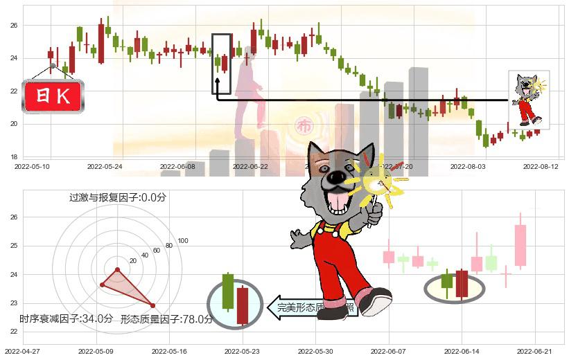 新城控股(sh601155)曙光初现形态K线图-阿布量化