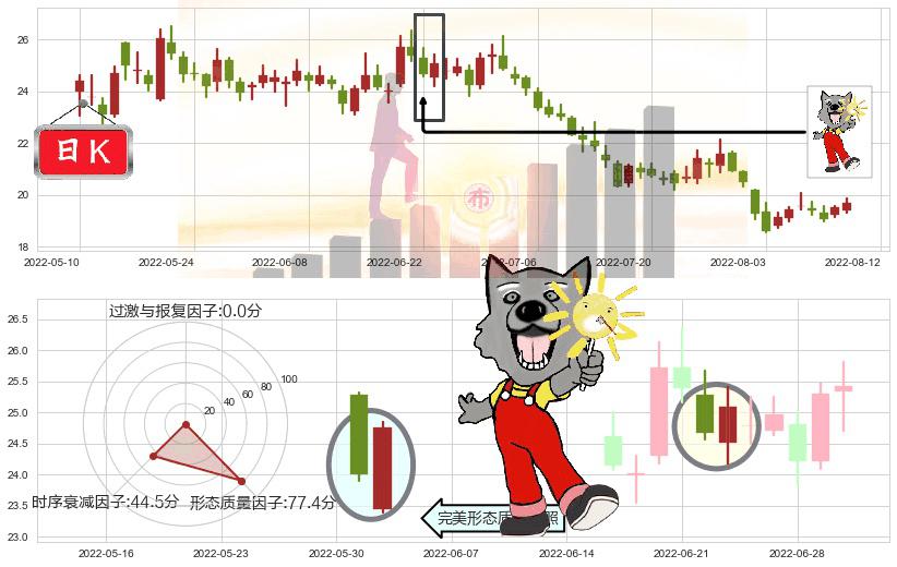 新城控股(sh601155)曙光初现形态K线图-阿布量化