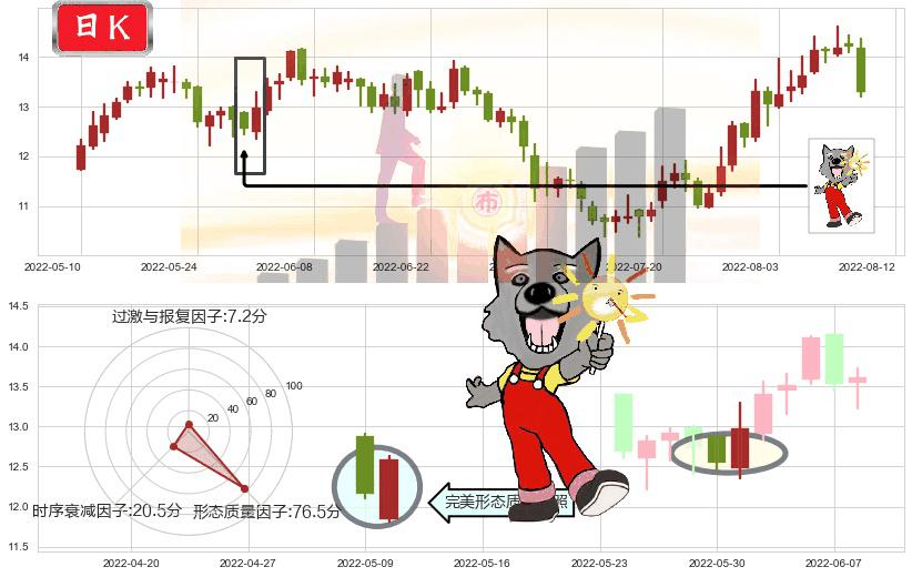 东材科技(sh601208)曙光初现形态K线图-阿布量化