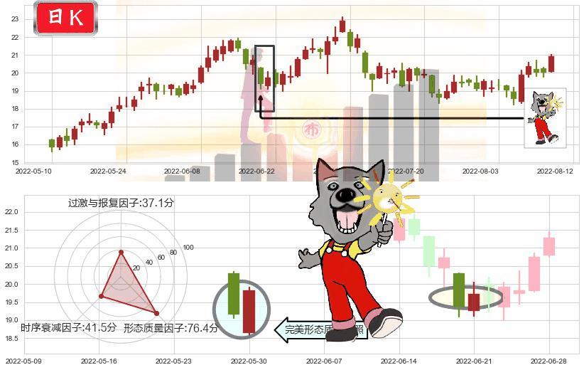 陕西煤业(sh601225)曙光初现形态K线图-阿布量化