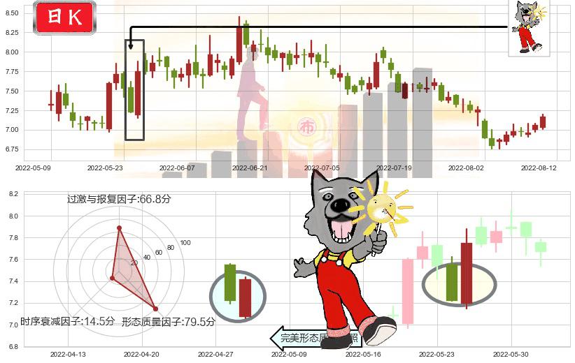 中国电建(sh601669)曙光初现形态K线图-阿布量化