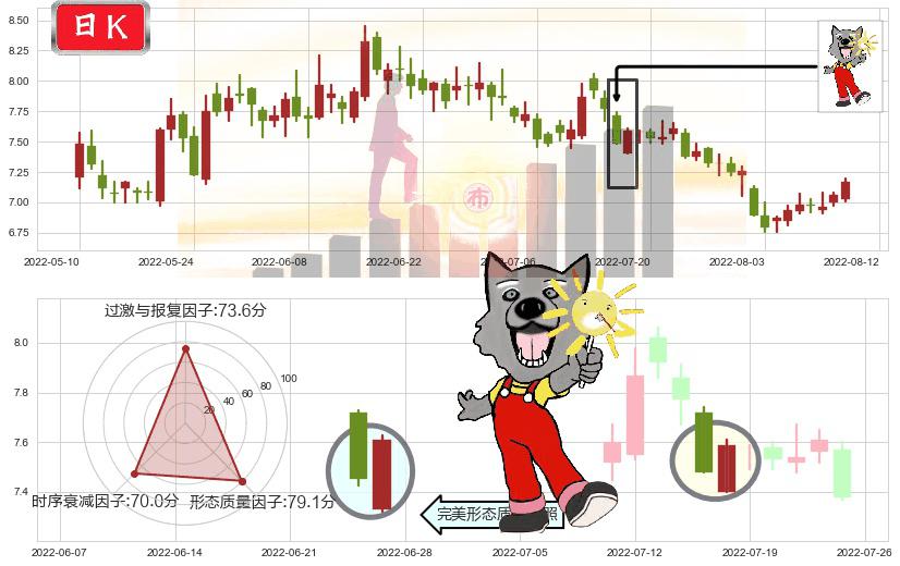 中国电建(sh601669)曙光初现形态K线图-阿布量化