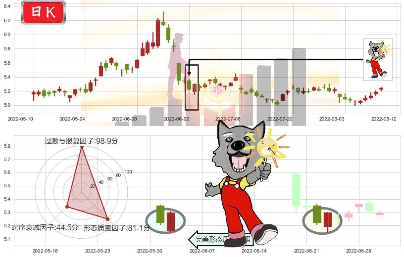 中国石油(sh601857)曙光初现形态K线图-阿布量化