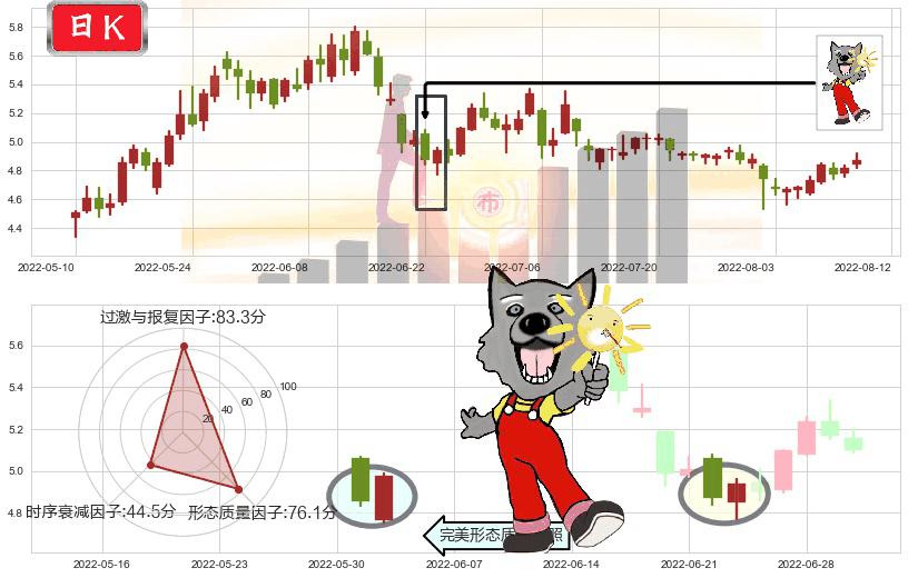 新集能源(sh601918)曙光初现形态K线图-阿布量化