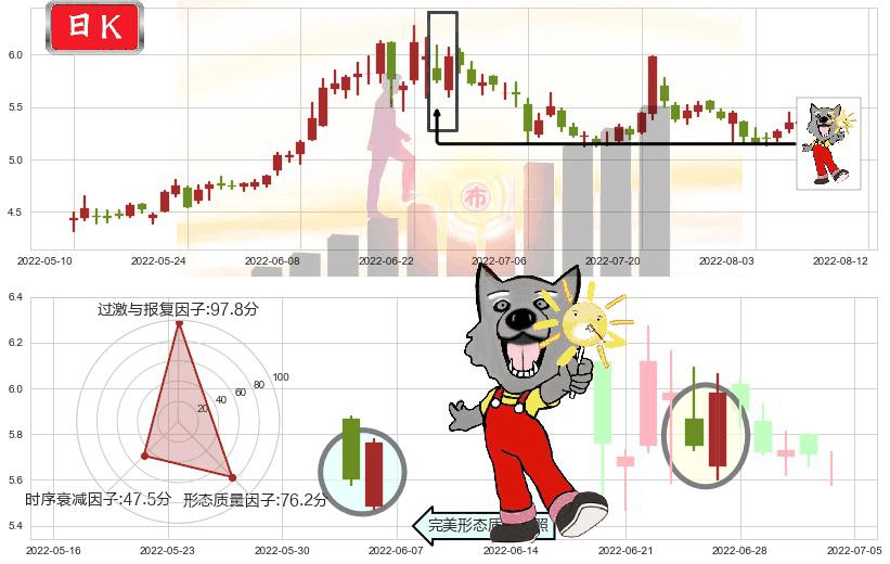 洛阳钼业(sh603993)曙光初现形态K线图-阿布量化