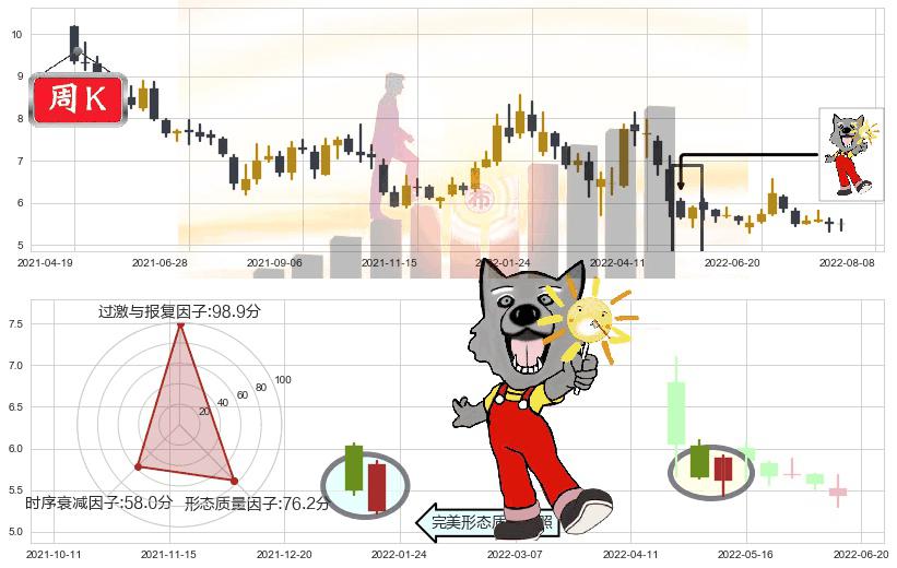 华侨城A(sz000069)曙光初现形态K线图-阿布量化