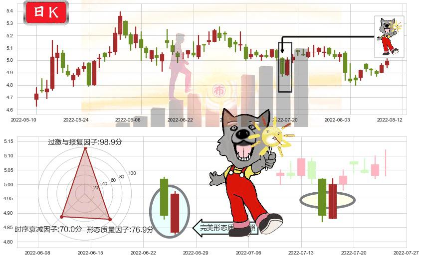 盐田港(sz000088)曙光初现形态K线图-阿布量化