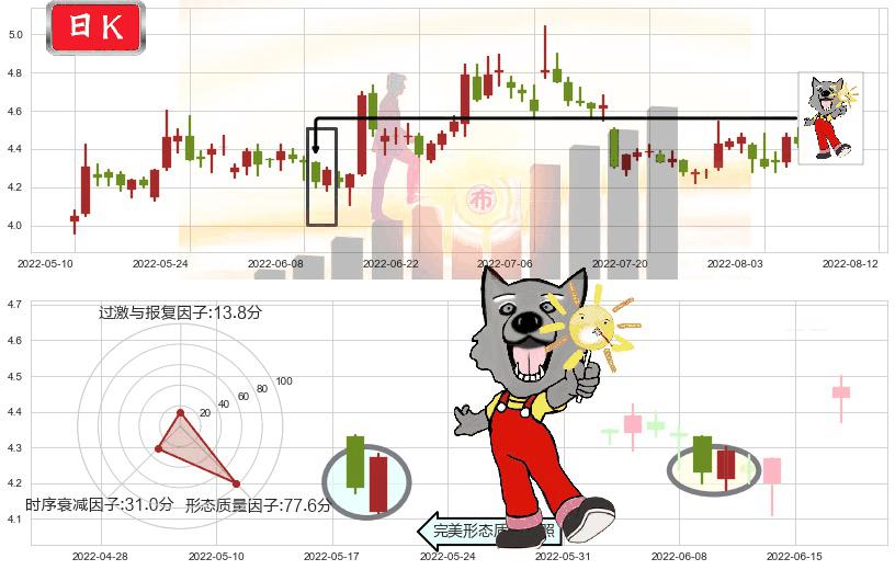 TCL集团(sz000100)曙光初现形态K线图-阿布量化