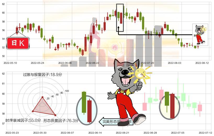 美的集团(sz000333)曙光初现形态K线图-阿布量化