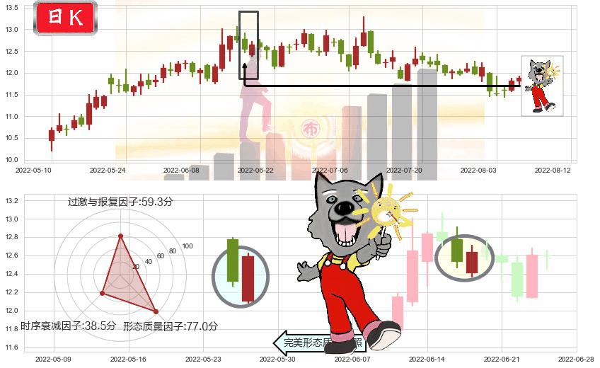 潍柴动力(sz000338)曙光初现形态K线图-阿布量化