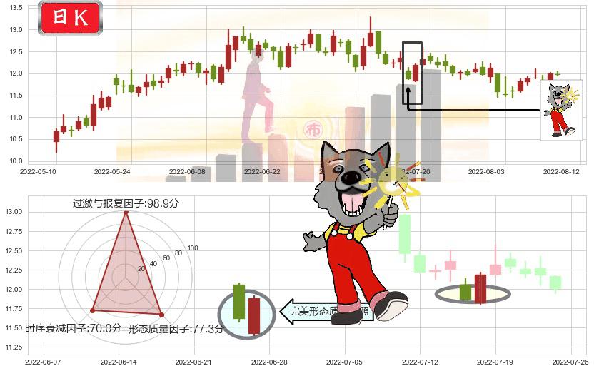 潍柴动力(sz000338)曙光初现形态K线图-阿布量化