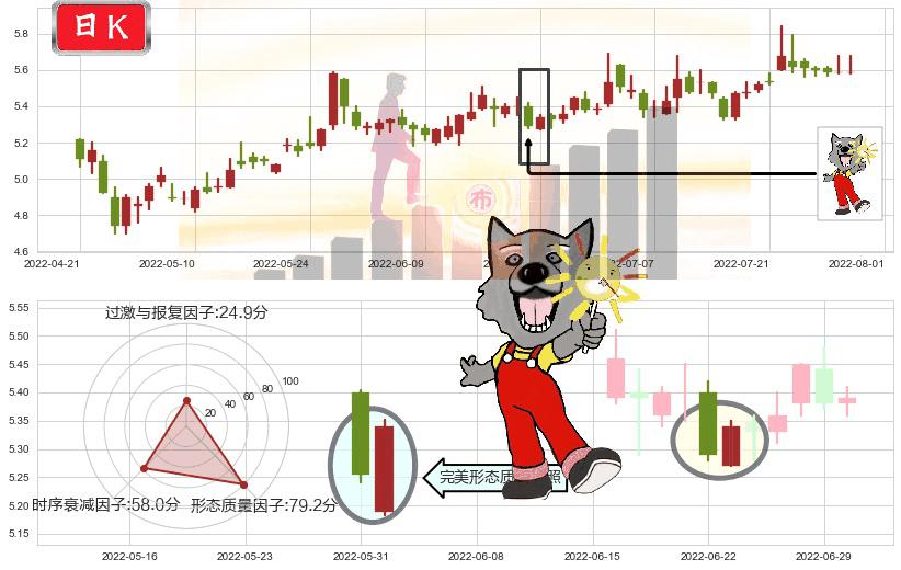 徐工机械(sz000425)曙光初现形态K线图-阿布量化
