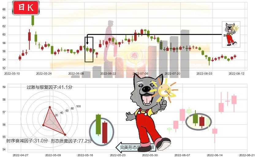 云南白药(sz000538)曙光初现形态K线图-阿布量化