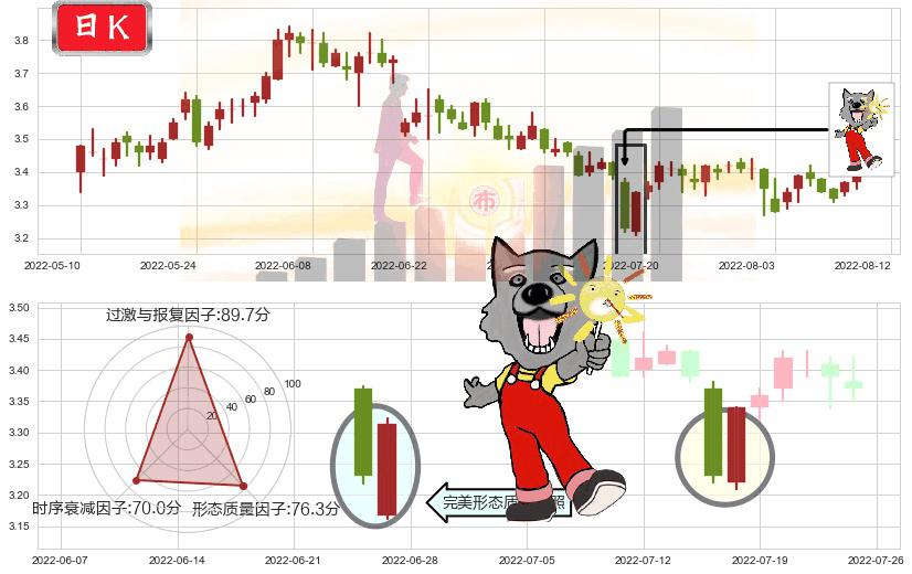 韶钢松山(sz000717)曙光初现形态K线图-阿布量化