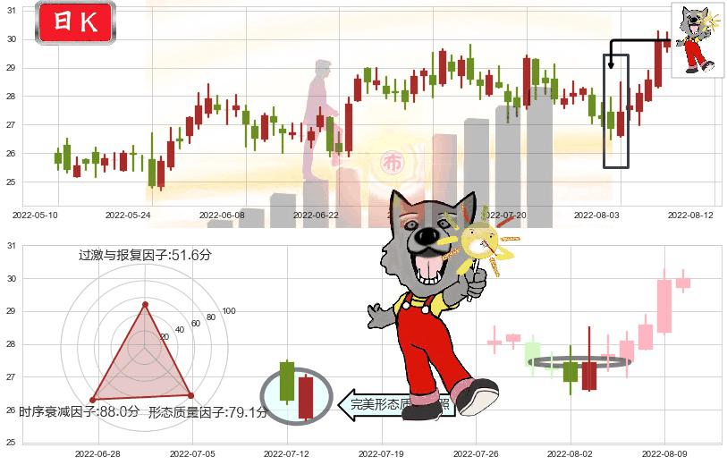 航发控制(sz000738)曙光初现形态K线图-阿布量化