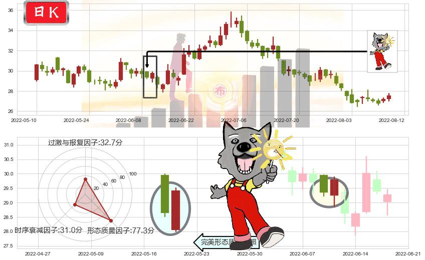 北新建材(sz000786)曙光初现形态K线图-阿布量化