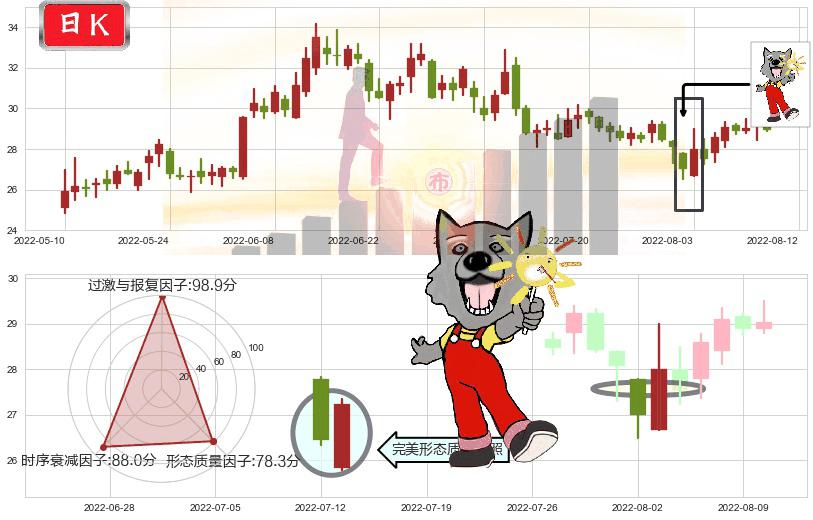 五矿稀土(sz000831)曙光初现形态K线图-阿布量化