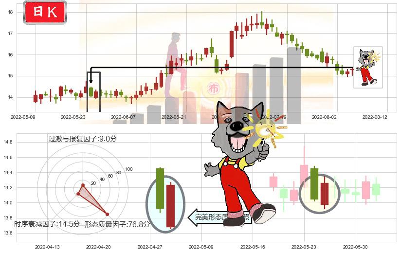 新希望(sz000876)曙光初现形态K线图-阿布量化