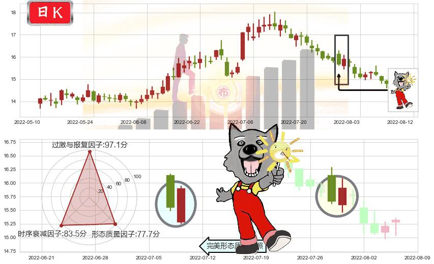 新希望(sz000876)曙光初现形态K线图-阿布量化